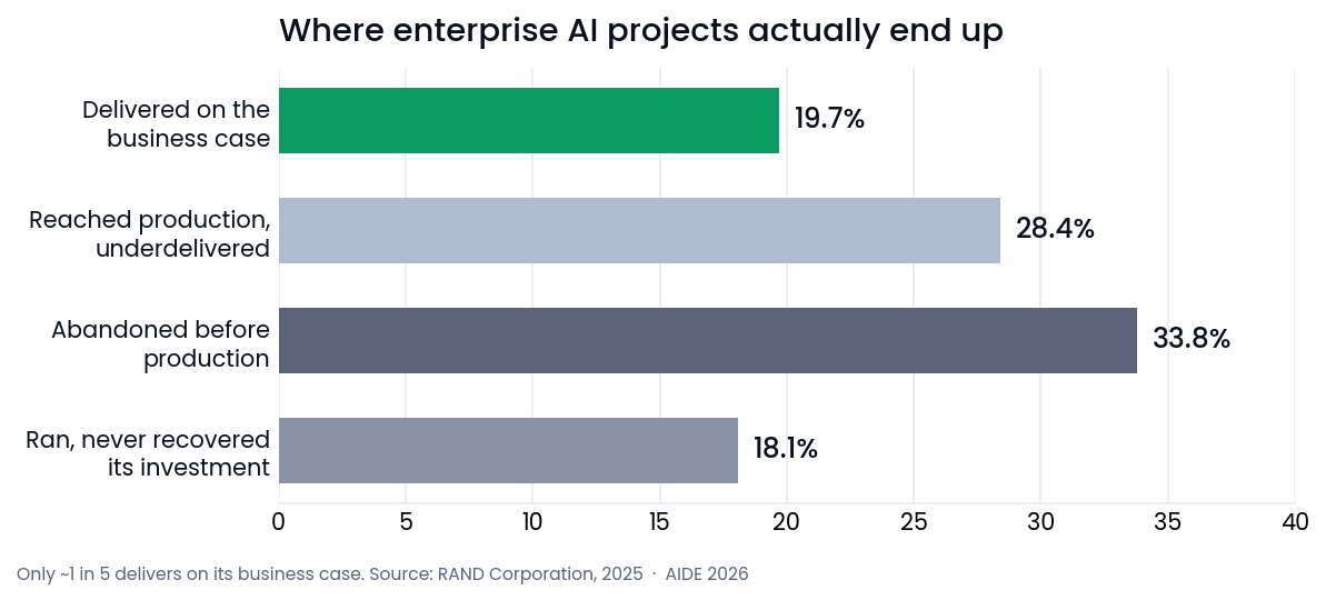 Breakdown of enterprise AI project outcomes: only 19.7% deliver on the business case.