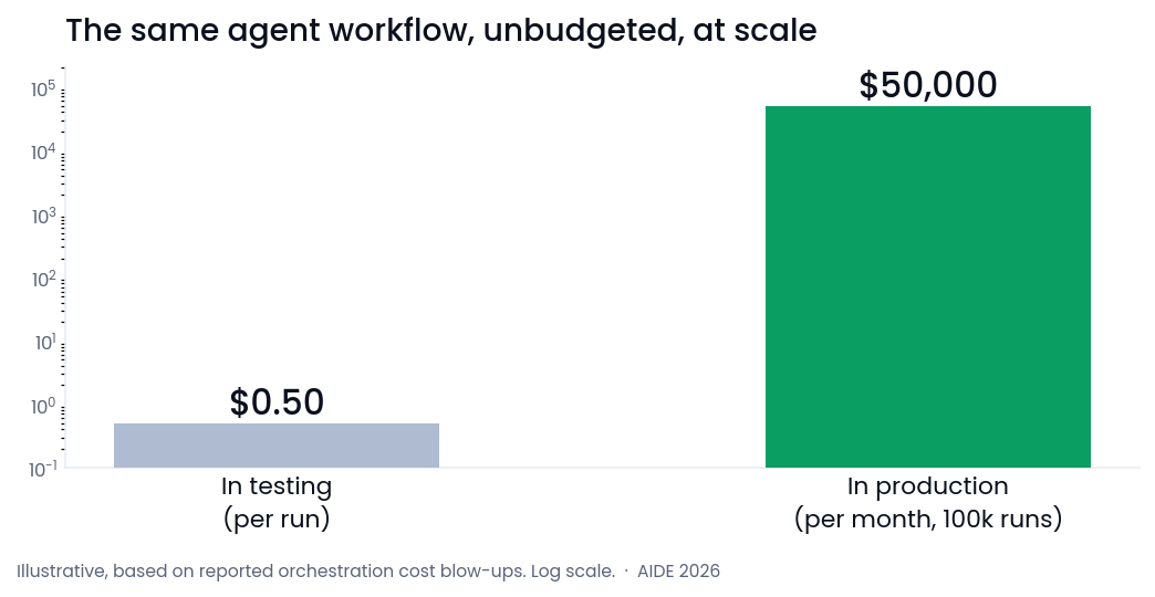 Cost of an unbudgeted agent workflow scaling from $0.50 in testing to $50,000 monthly in production.