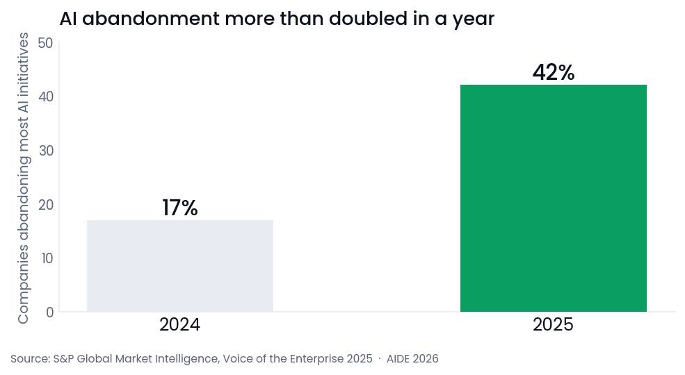 AI project abandonment jumped from 17% in 2024 to 42% in 2025.