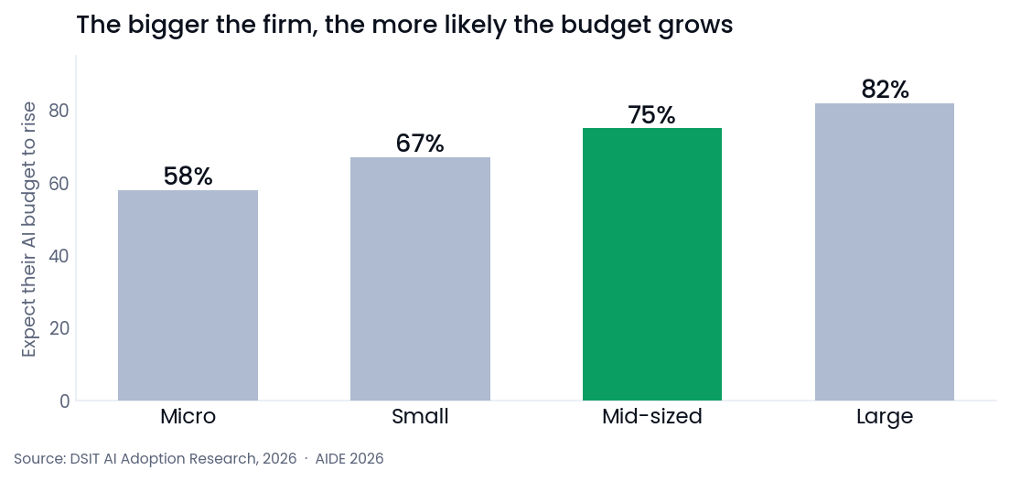Share of UK firms increasing AI budgets, rising with company size.