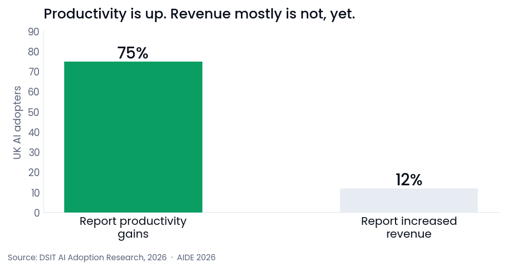 75% of UK AI adopters report productivity gains but only 12% report revenue gains.