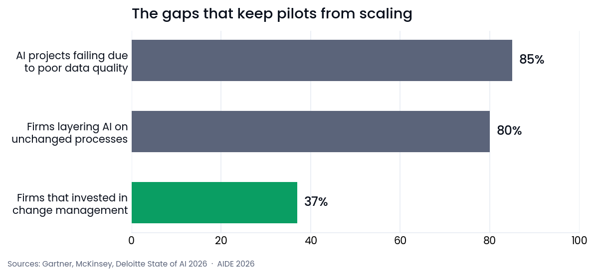 Root causes of pilot failure: data readiness, unmeasured metrics, process debt, change-management debt.