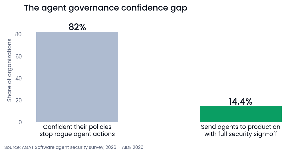 82% of teams are confident their policies stop rogue agent actions, but only 14% ship with full security sign-off.