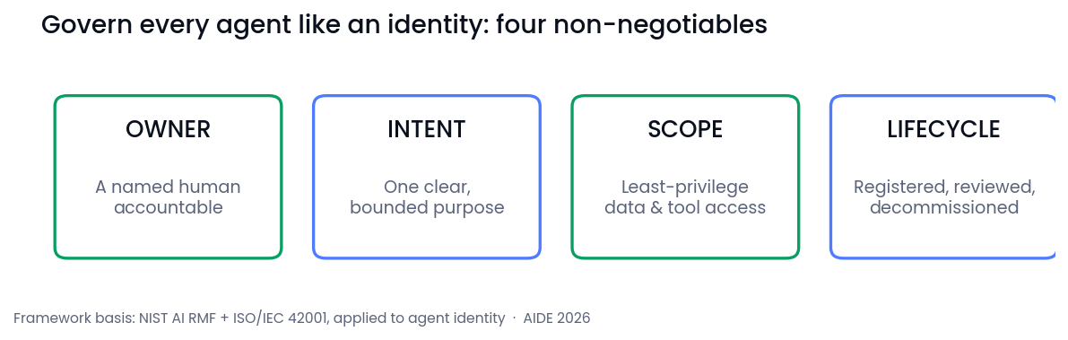 Framework for governing every agent with owner, intent, scope and lifecycle.