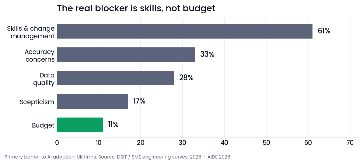 Ranking of AI adoption barriers with skills and change management leading and budget last.