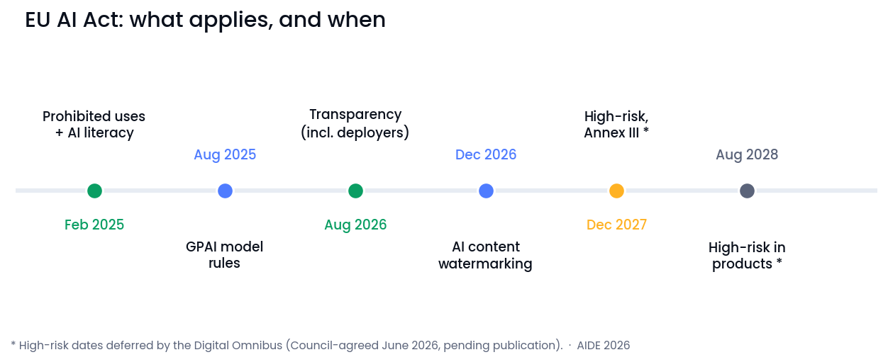 Timeline of EU AI Act obligations from Feb 2025 through Aug 2028.